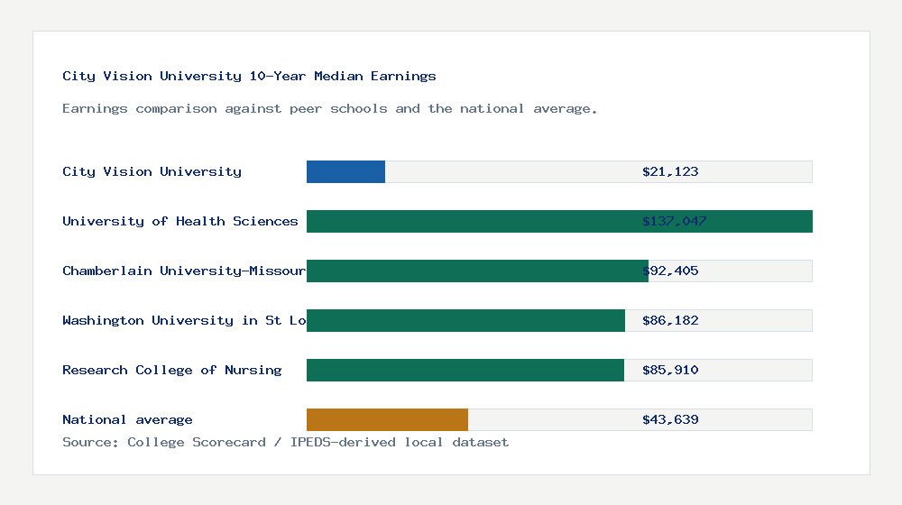 City Vision University earnings comparison bar chart - $21,123 median 10-year earnings compared with peer schools and the national average