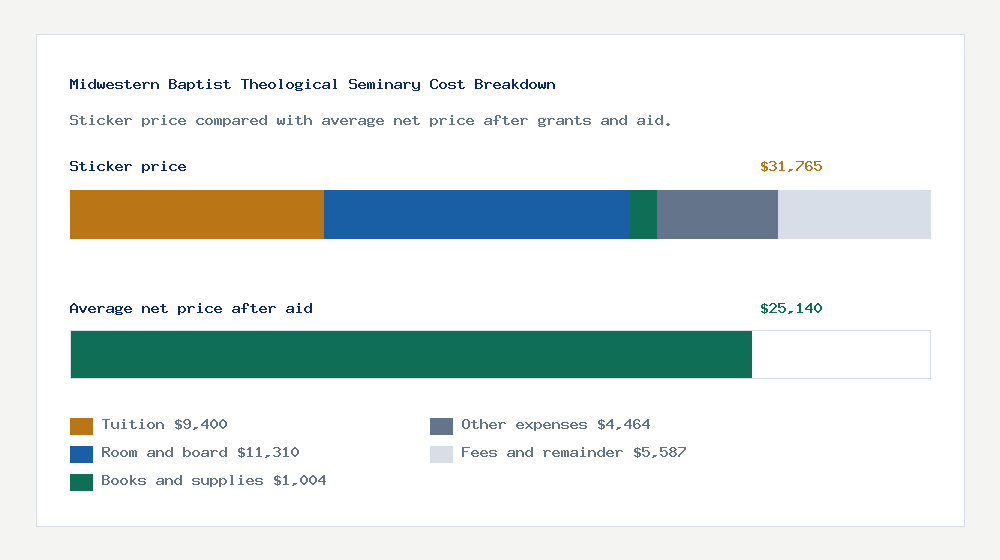 Midwestern Baptist Theological Seminary cost of attendance breakdown - $9,400 tuition vs $25,140 average net price after financial aid