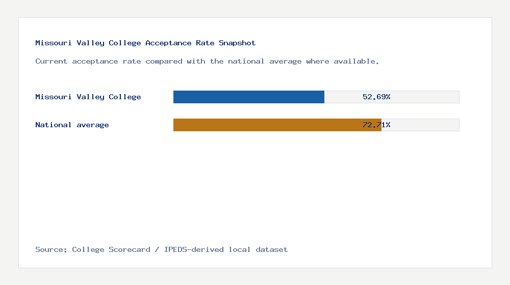 Missouri Valley College acceptance rate chart showing 52.69% acceptance rate compared with the national average