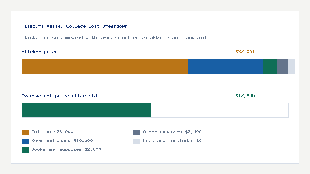 Missouri Valley College cost of attendance breakdown - $23,000 tuition vs $17,945 average net price after financial aid