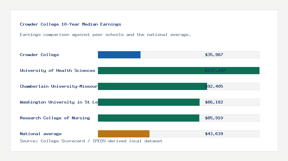 Crowder College earnings comparison bar chart - $35,987 median 10-year earnings compared with peer schools and the national average