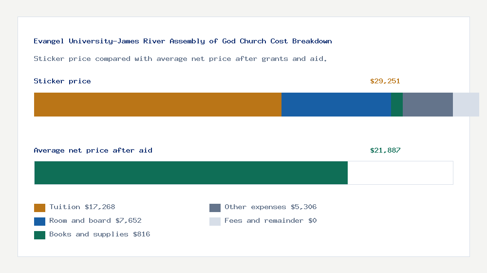 Evangel University-James River Assembly of God Church cost of attendance breakdown - $17,268 tuition vs $21,887 average net price after financial aid