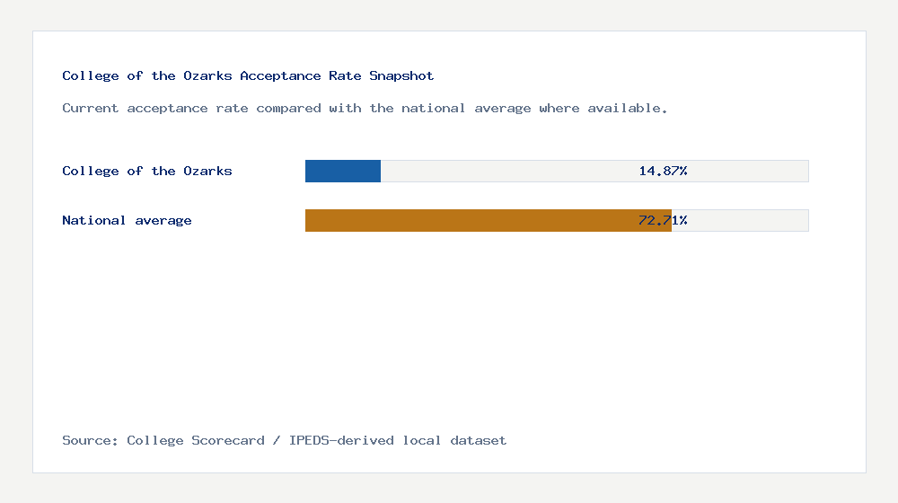 College of the Ozarks acceptance rate chart showing 14.87% acceptance rate compared with the national average