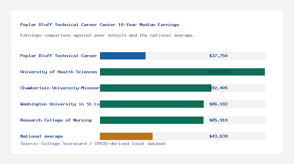 Poplar Bluff Technical Career Center earnings comparison bar chart - $37,750 median 10-year earnings compared with peer schools and the national average