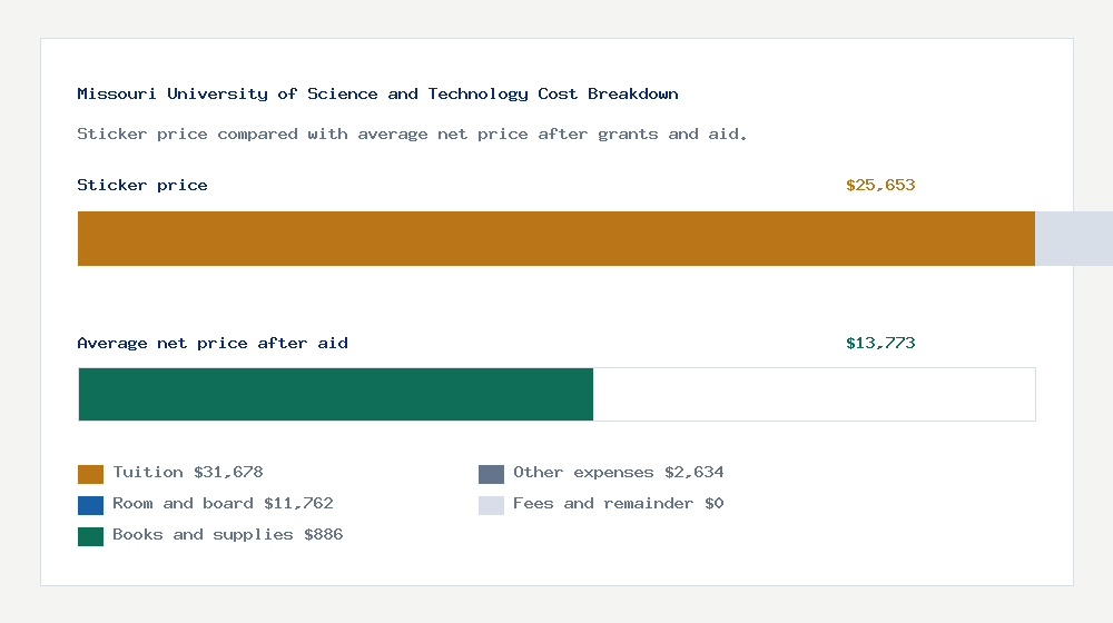 Missouri University of Science and Technology cost of attendance breakdown - $31,678 tuition vs $13,773 average net price after financial aid