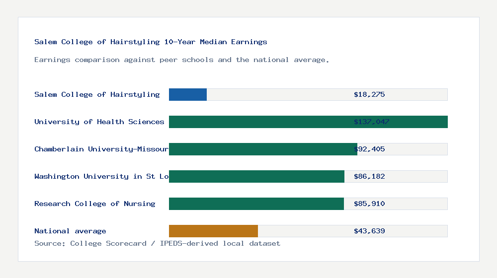 Salem College of Hairstyling earnings comparison bar chart - $18,275 median 10-year earnings compared with peer schools and the national average