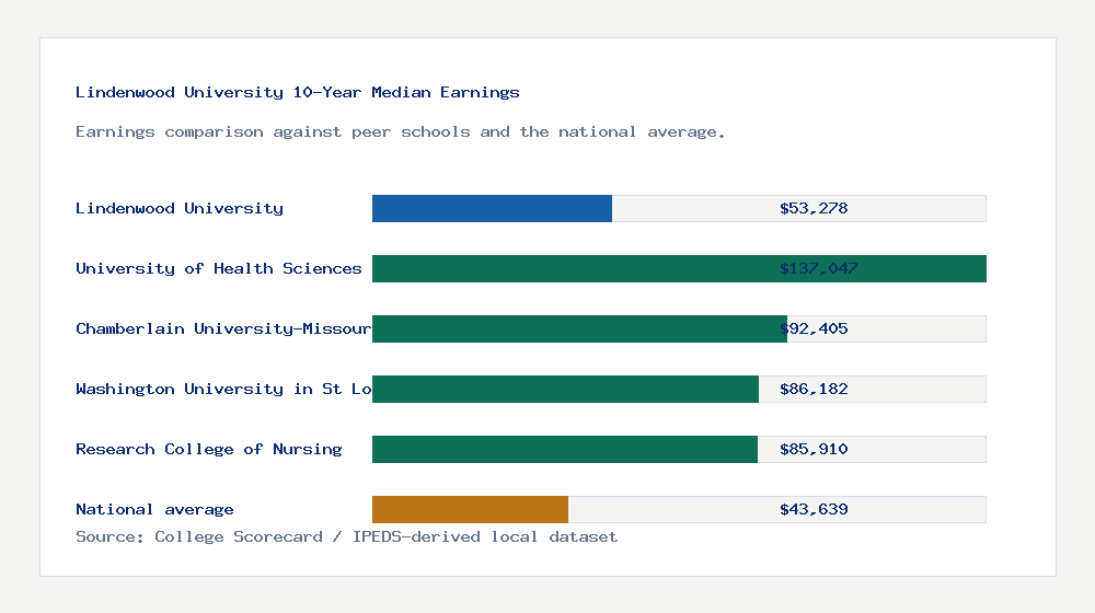 Lindenwood University earnings comparison bar chart - $53,278 median 10-year earnings compared with peer schools and the national average
