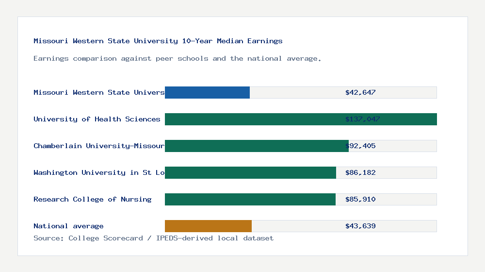 Missouri Western State University earnings comparison bar chart - $42,647 median 10-year earnings compared with peer schools and the national average