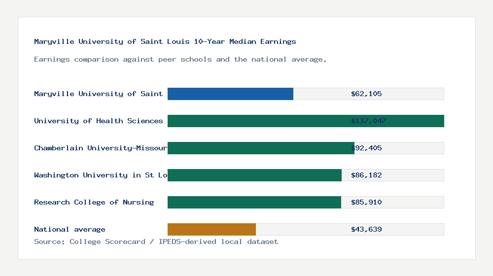 Maryville University of Saint Louis earnings comparison bar chart - $62,105 median 10-year earnings compared with peer schools and the national average