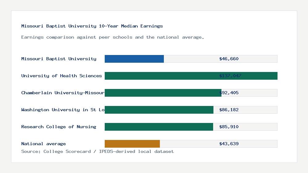Missouri Baptist University earnings comparison bar chart - $46,660 median 10-year earnings compared with peer schools and the national average