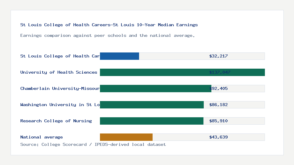 St Louis College of Health Careers-St Louis earnings comparison bar chart - $32,217 median 10-year earnings compared with peer schools and the national average