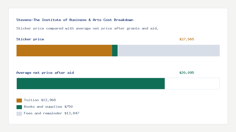 Stevens-The Institute of Business & Arts cost of attendance breakdown - $12,968 tuition vs $20,095 average net price after financial aid