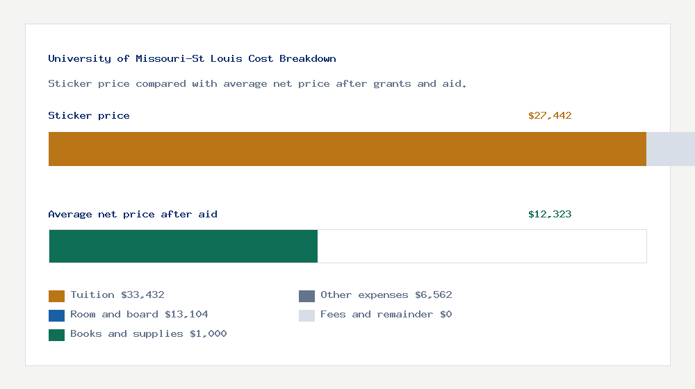 University of Missouri-St Louis cost of attendance breakdown - $33,432 tuition vs $12,323 average net price after financial aid