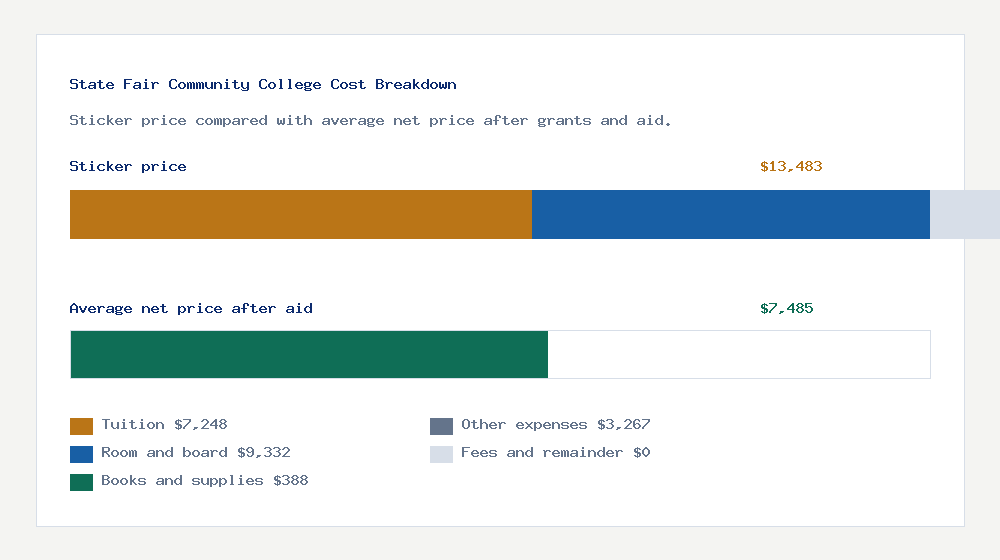 State Fair Community College cost of attendance breakdown - $7,248 tuition vs $7,485 average net price after financial aid