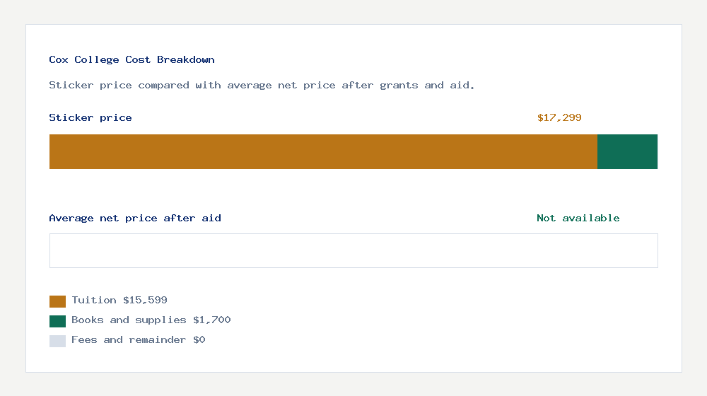 Cox College cost of attendance breakdown - $15,599 tuition vs Not available average net price after financial aid