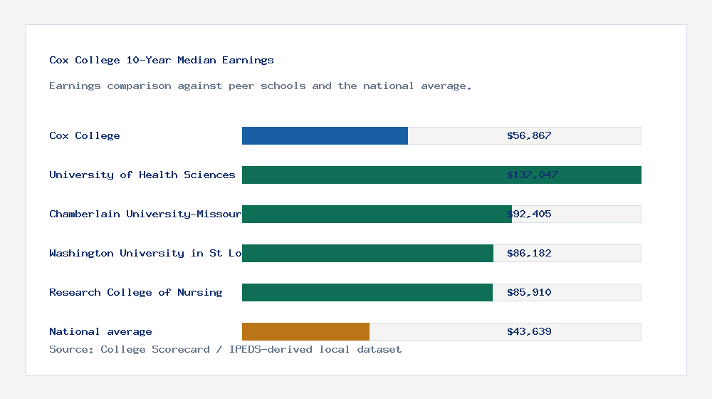 Cox College earnings comparison bar chart - $56,867 median 10-year earnings compared with peer schools and the national average