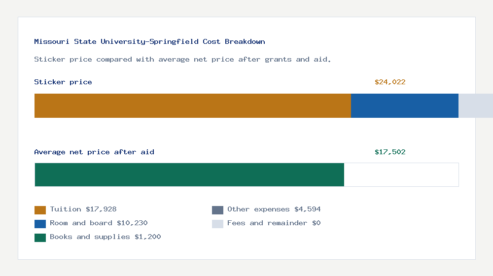 Missouri State University-Springfield cost of attendance breakdown - $17,928 tuition vs $17,502 average net price after financial aid