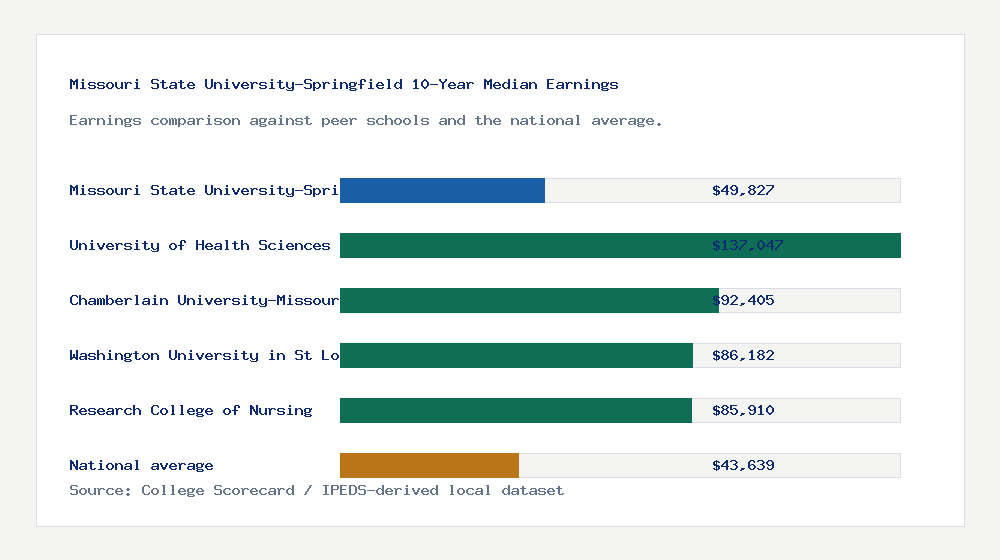 Missouri State University-Springfield earnings comparison bar chart - $49,827 median 10-year earnings compared with peer schools and the national average