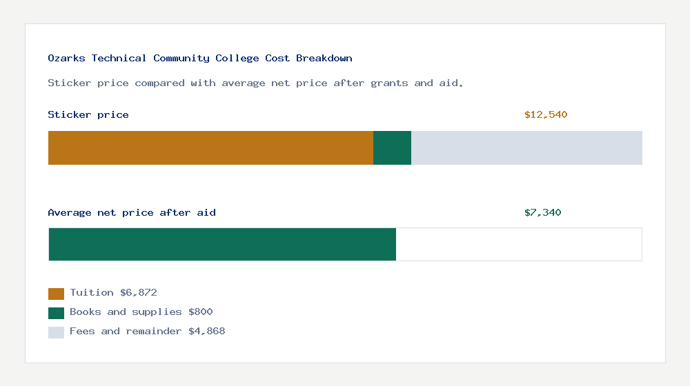 Ozarks Technical Community College cost of attendance breakdown - $6,872 tuition vs $7,340 average net price after financial aid