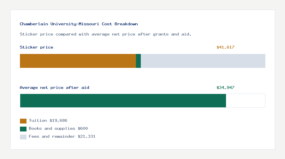 Chamberlain University-Missouri cost of attendance breakdown - $19,686 tuition vs $34,947 average net price after financial aid
