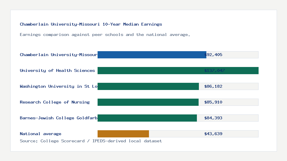 Chamberlain University-Missouri earnings comparison bar chart - $92,405 median 10-year earnings compared with peer schools and the national average