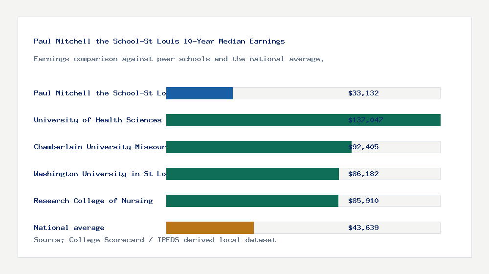 Paul Mitchell the School-St Louis earnings comparison bar chart - $33,132 median 10-year earnings compared with peer schools and the national average