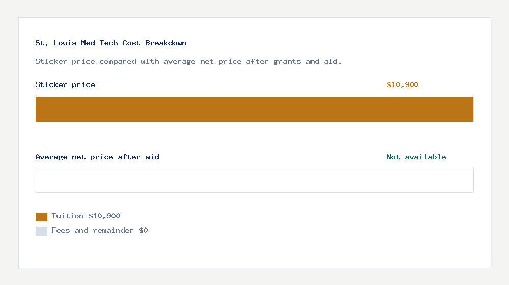 St. Louis Med Tech cost of attendance breakdown - $10,900 tuition vs Not available average net price after financial aid