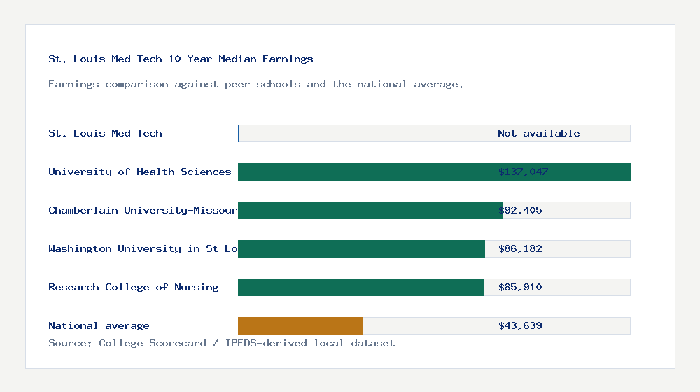 St. Louis Med Tech earnings comparison bar chart - Not available median 10-year earnings compared with peer schools and the national average
