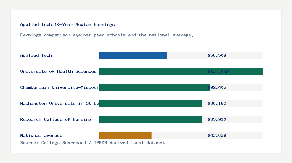 Applied Tech earnings comparison bar chart - $56,508 median 10-year earnings compared with peer schools and the national average