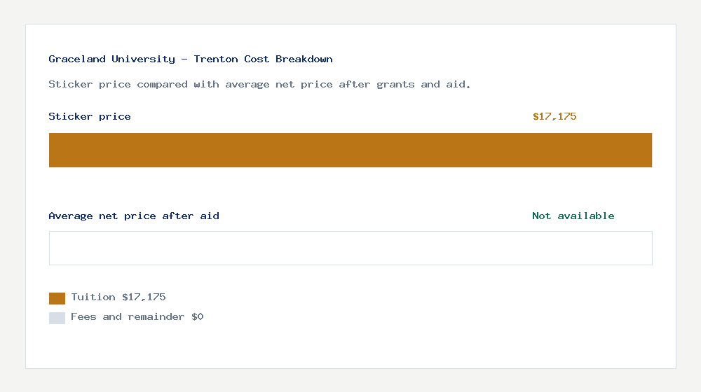 Graceland University - Trenton cost of attendance breakdown - $17,175 tuition vs Not available average net price after financial aid