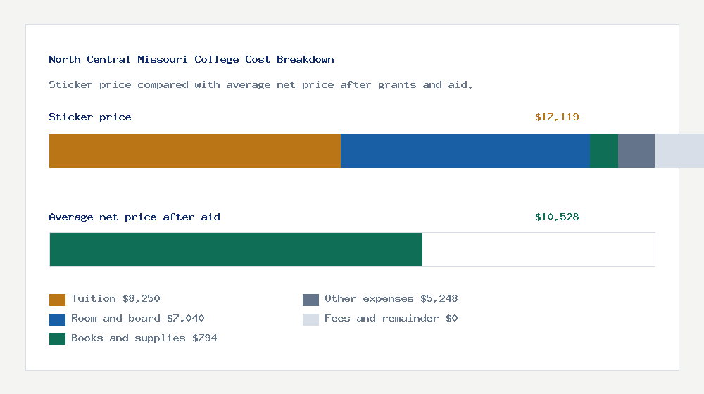 North Central Missouri College cost of attendance breakdown - $8,250 tuition vs $10,528 average net price after financial aid