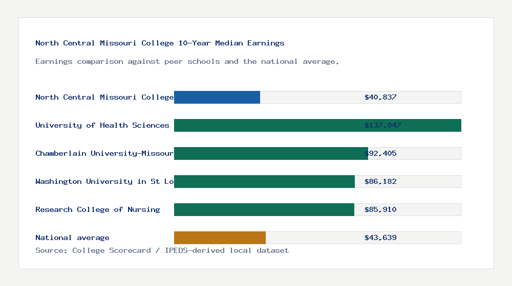 North Central Missouri College earnings comparison bar chart - $40,837 median 10-year earnings compared with peer schools and the national average