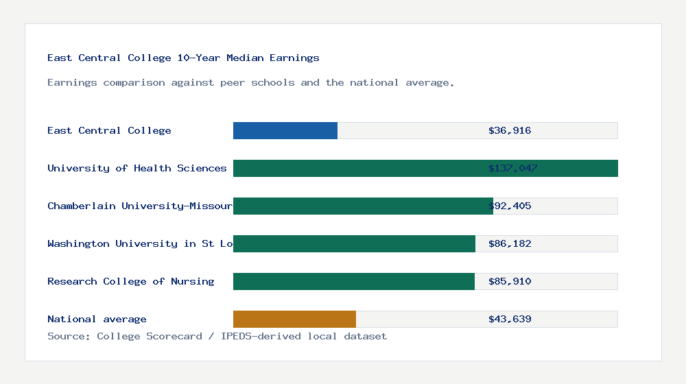 East Central College earnings comparison bar chart - $36,916 median 10-year earnings compared with peer schools and the national average