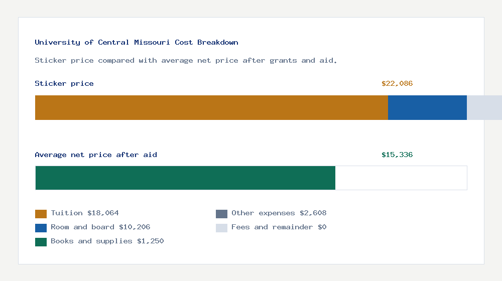 University of Central Missouri cost of attendance breakdown - $18,064 tuition vs $15,336 average net price after financial aid