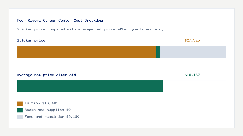 Four Rivers Career Center cost of attendance breakdown - $18,345 tuition vs $19,167 average net price after financial aid