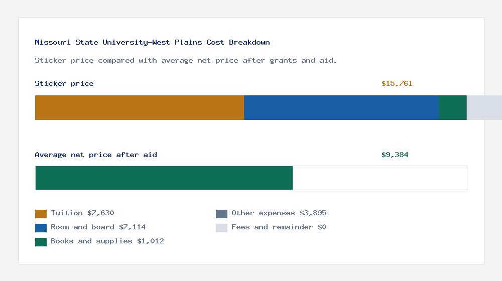 Missouri State University-West Plains cost of attendance breakdown - $7,630 tuition vs $9,384 average net price after financial aid