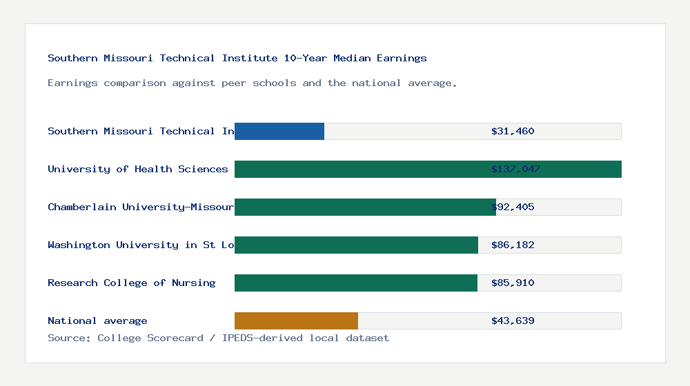 Southern Missouri Technical Institute earnings comparison bar chart - $31,460 median 10-year earnings compared with peer schools and the national average