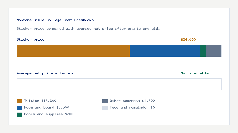 Montana Bible College cost of attendance breakdown - $13,600 tuition vs Not available average net price after financial aid