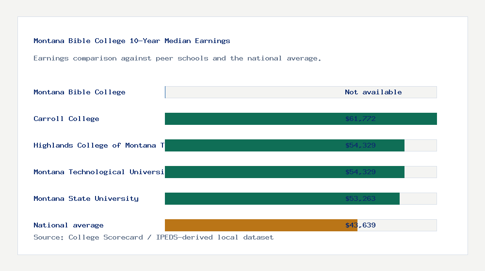Montana Bible College earnings comparison bar chart - Not available median 10-year earnings compared with peer schools and the national average
