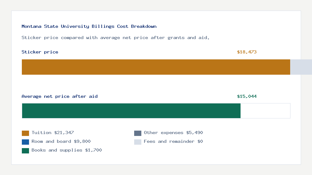 Montana State University Billings cost of attendance breakdown - $21,347 tuition vs $15,044 average net price after financial aid
