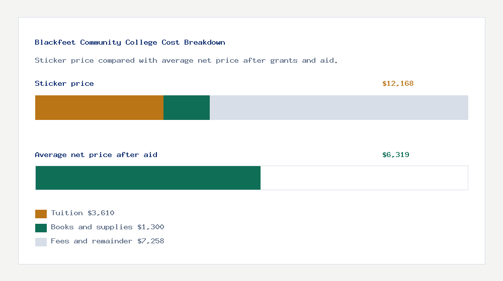 Blackfeet Community College cost of attendance breakdown - $3,610 tuition vs $6,319 average net price after financial aid