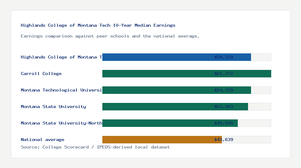 Highlands College of Montana Tech earnings comparison bar chart - $54,329 median 10-year earnings compared with peer schools and the national average