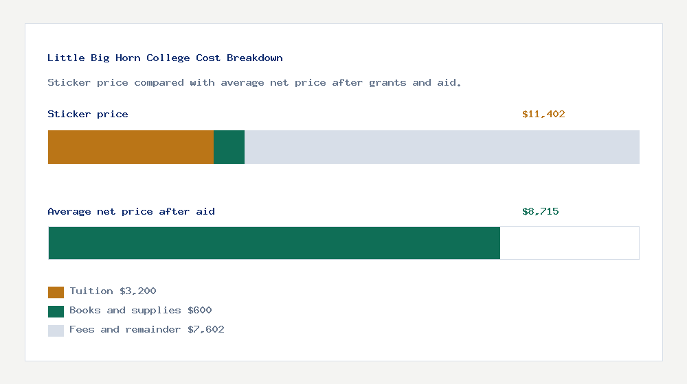 Little Big Horn College cost of attendance breakdown - $3,200 tuition vs $8,715 average net price after financial aid