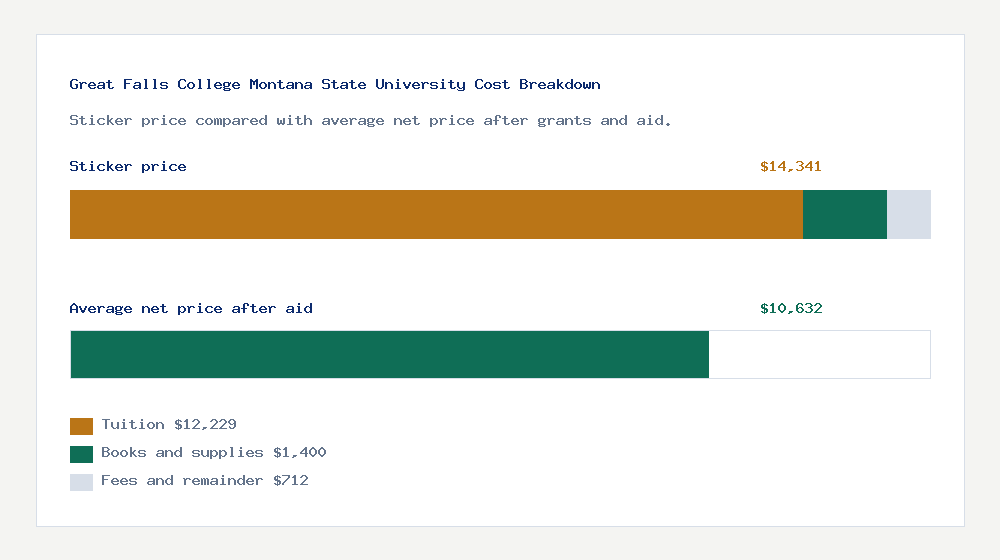 Great Falls College Montana State University cost of attendance breakdown - $12,229 tuition vs $10,632 average net price after financial aid