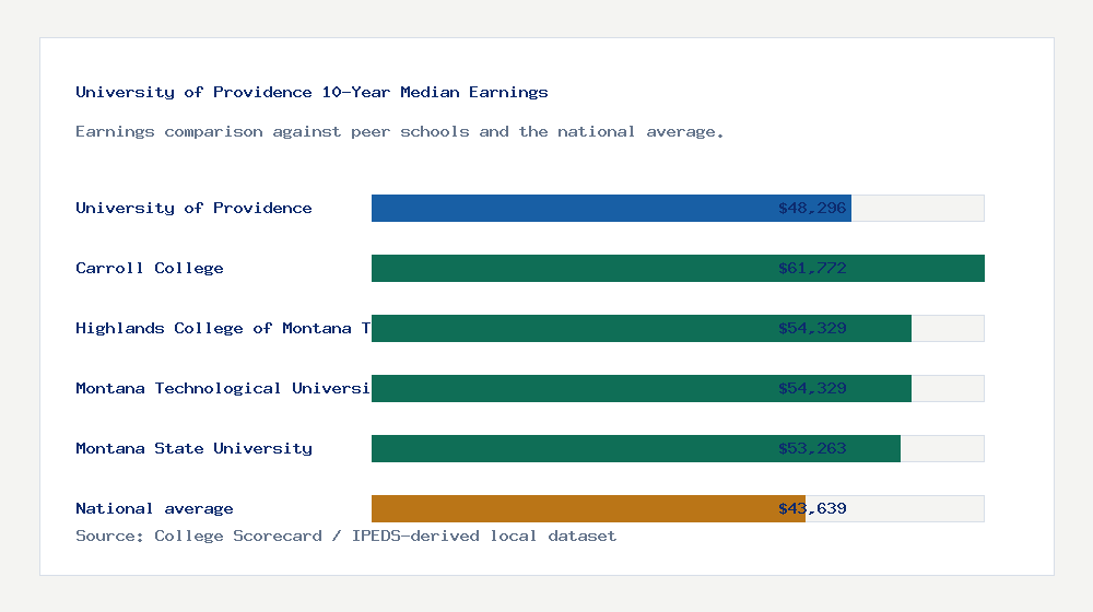 University of Providence earnings comparison bar chart - $48,296 median 10-year earnings compared with peer schools and the national average