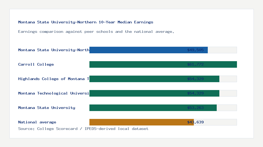 Montana State University-Northern earnings comparison bar chart - $49,505 median 10-year earnings compared with peer schools and the national average