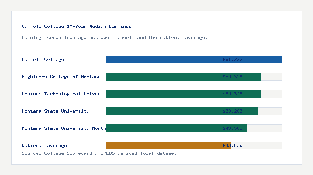 Carroll College earnings comparison bar chart - $61,772 median 10-year earnings compared with peer schools and the national average