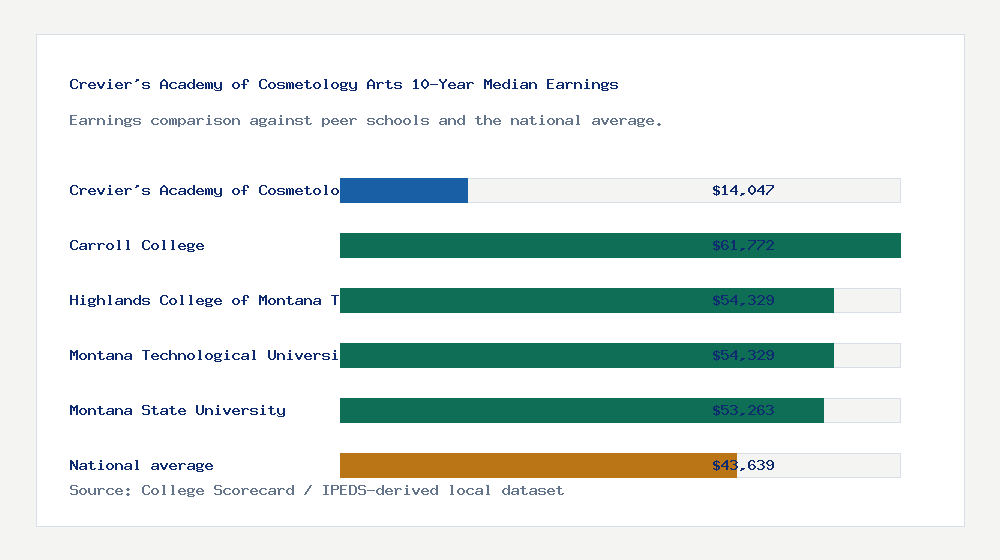 Crevier's Academy of Cosmetology Arts earnings comparison bar chart - $14,047 median 10-year earnings compared with peer schools and the national average