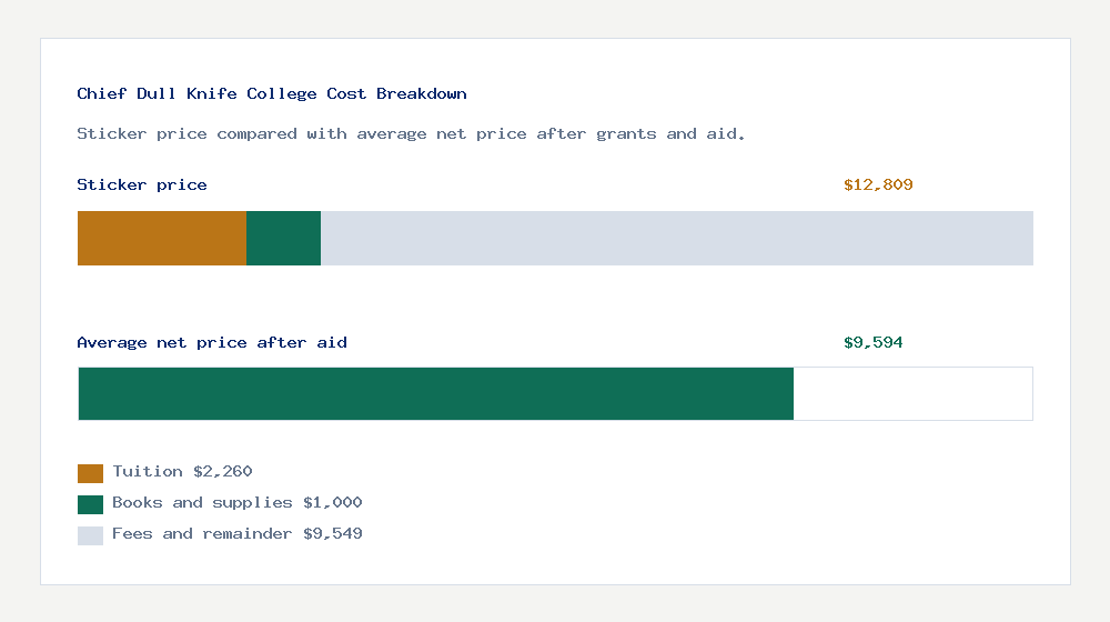 Chief Dull Knife College cost of attendance breakdown - $2,260 tuition vs $9,594 average net price after financial aid