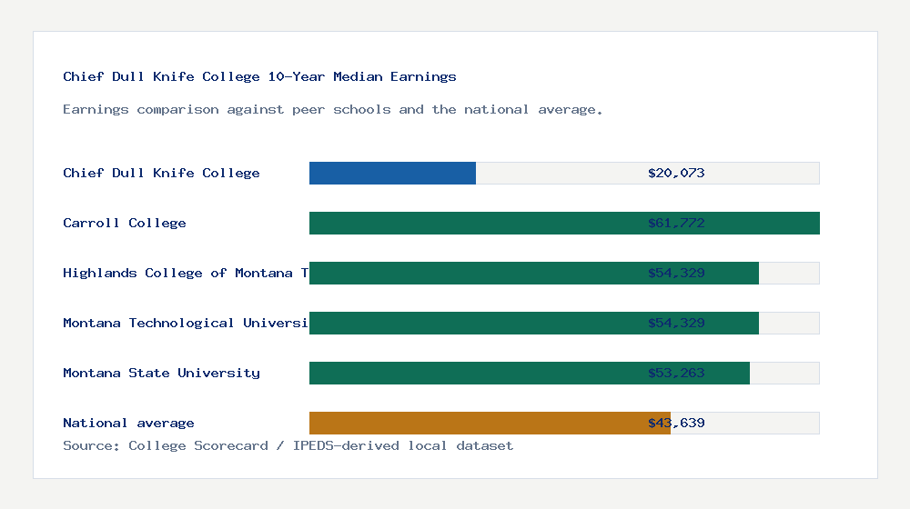 Chief Dull Knife College earnings comparison bar chart - $20,073 median 10-year earnings compared with peer schools and the national average